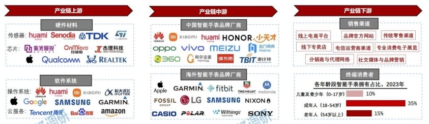 智能手表行業(yè)產(chǎn)業(yè)鏈