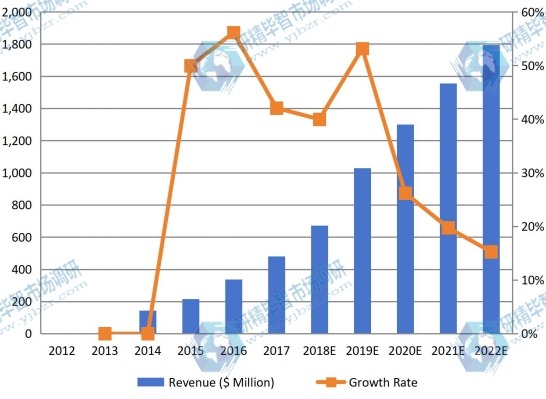 日本可聽設(shè)備收入(百萬(wàn)美元)和增長(zhǎng)率(2012-2022) 日本可聽設(shè)備收入(百萬(wàn)美元)和增長(zhǎng)率(2012-2022)