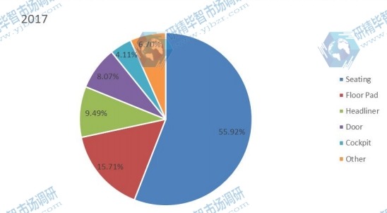 2017年按應用劃分的汽車軟內飾材料全球收入市場份額