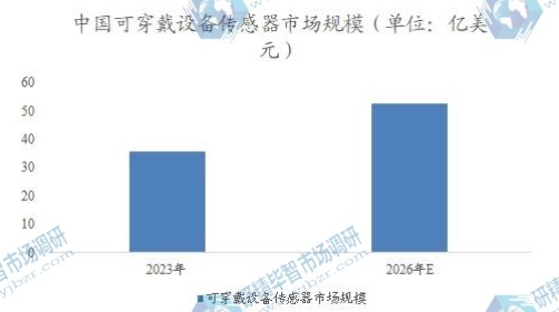 中國(guó)可穿戴設(shè)備傳感器市場(chǎng)規(guī)模