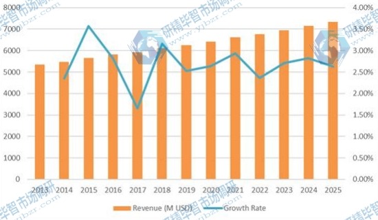 歐洲汽車軟內飾內飾材料收入（百萬美元）和增長率（2013-2025）