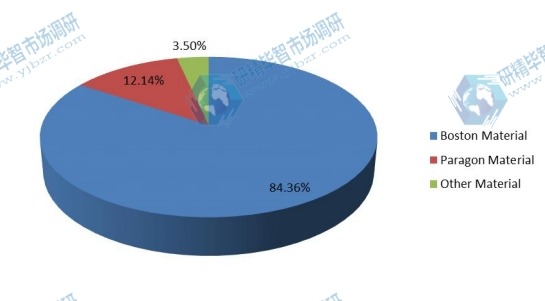 2016年按類型劃分的角膜塑形鏡全球銷售市場(chǎng)份額 2016年按類型劃分的角膜塑形鏡全球銷售市場(chǎng)份額