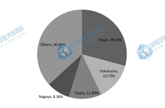 2017年日本各地區(qū)可聽設備收入市場份額(%) 2017年日本各地區(qū)可聽設備收入市場份額(%)
