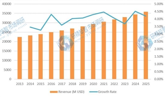 2013-2025年全球汽車軟內(nèi)飾材料收入(百萬美元)和增長率 2013-2025年全球汽車軟內(nèi)飾材料收入(百萬美元)和增長率