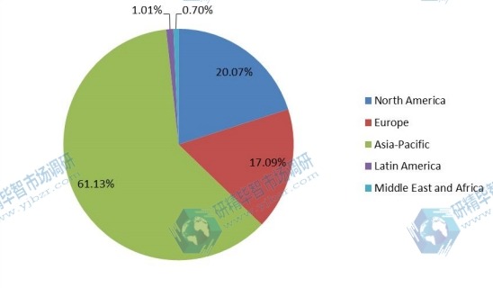2016年全球角膜塑形鏡收入市場(chǎng)份額(按地區(qū)) 2016年全球角膜塑形鏡收入市場(chǎng)份額(按地區(qū))