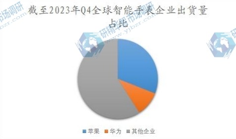 截至2023年Q4全球智能手表企業(yè)出貨量占比