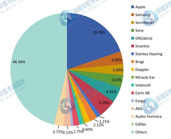 2017年日本可聽設備銷售份額(%)(按玩家/制造商) 2017年日本可聽設備銷售份額(%)(按玩家/制造商)