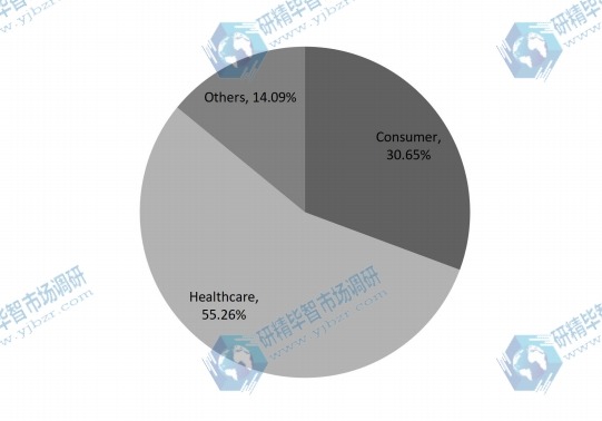 2017年日本按應用劃分的可聽設備銷售市場份額(%) 2017年日本按應用劃分的可聽設備銷售市場份額(%)