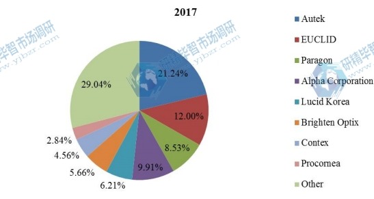2017年全球角膜塑形鏡銷售市場(chǎng)份額(按制造商) 2017年全球角膜塑形鏡銷售市場(chǎng)份額(按制造商)