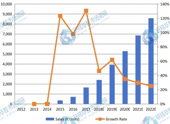 2012-2022年日本可聽設(shè)備銷售量(千臺(tái))和增長(zhǎng)率(%) 2012-2022年日本可聽設(shè)備銷售量(千臺(tái))和增長(zhǎng)率(%)