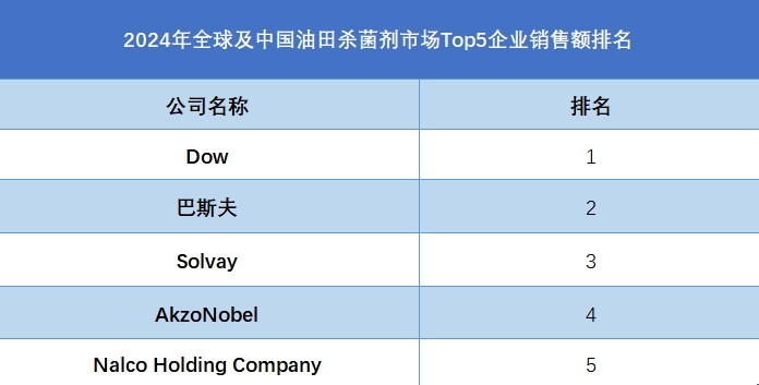 全球及中國油田殺菌劑市場Top5企業(yè)營收排名
