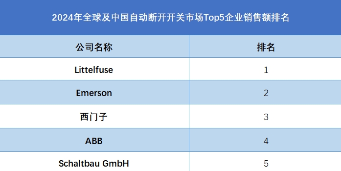 全球自動(dòng)斷開開關(guān)行業(yè)排行榜