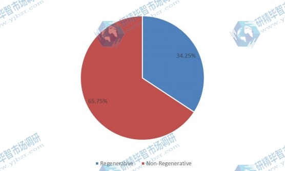 2018年按類型劃分的全球硫化氫清除劑銷售市場(chǎng)份額(%) 2018年按類型劃分的全球硫化氫清除劑銷售市場(chǎng)份額(%)