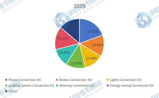 2019年全球混合動(dòng)力電動(dòng)汽車轉(zhuǎn)換套件生產(chǎn)市場(chǎng)份額 2019年全球混合動(dòng)力電動(dòng)汽車轉(zhuǎn)換套件生產(chǎn)市場(chǎng)份額