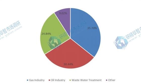 2018年全球硫化氫清除劑銷售市場(chǎng)份額(%)(按應(yīng)用) 2018年全球硫化氫清除劑銷售市場(chǎng)份額(%)(按應(yīng)用)