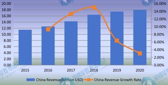 2015-2020年中國混合動(dòng)力電動(dòng)汽車轉(zhuǎn)換套件收入和增長率(百萬美元) 2015-2020年中國混合動(dòng)力電動(dòng)汽車轉(zhuǎn)換套件收入和增長率(百萬美元)
