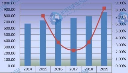 歐洲豪華乙烯基地板(LVT)銷售額(百萬美元)和增長率(2014-2019) 歐洲豪華乙烯基地板(LVT)銷售額(百萬美元)和增長率(2014-2019)