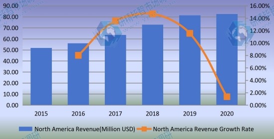 2015-2020年北美混合動(dòng)力電動(dòng)汽車轉(zhuǎn)換套件收入和增長率(百萬美元) 2015-2020年北美混合動(dòng)力電動(dòng)汽車轉(zhuǎn)換套件收入和增長率(百萬美元)