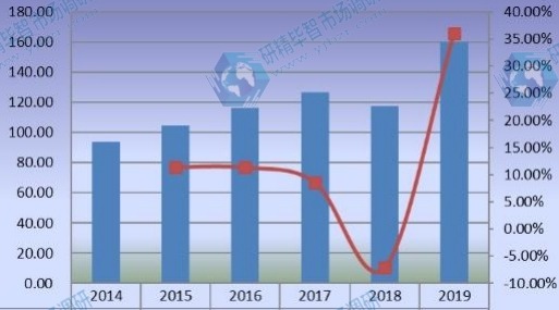 中國豪華乙烯基地板(LVT)銷售額(百萬美元)和增長率(2014-2019) 中國豪華乙烯基地板(LVT)銷售額(百萬美元)和增長率(2014-2019)