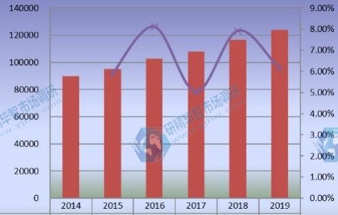 全球豪華乙烯基地板(LVT)產(chǎn)量(千平方米)和增長率(2014-2019) 全球豪華乙烯基地板(LVT)產(chǎn)量(千平方米)和增長率(2014-2019)