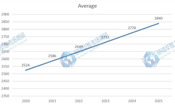 2020-2025年全球硫化氫清除劑價(jià)格(美元/公噸)趨勢(shì) 2020-2025年全球硫化氫清除劑價(jià)格(美元/公噸)趨勢(shì)