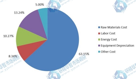 2018年硫化氫清除劑的成本結(jié)構(gòu) 2018年硫化氫清除劑的成本結(jié)構(gòu)