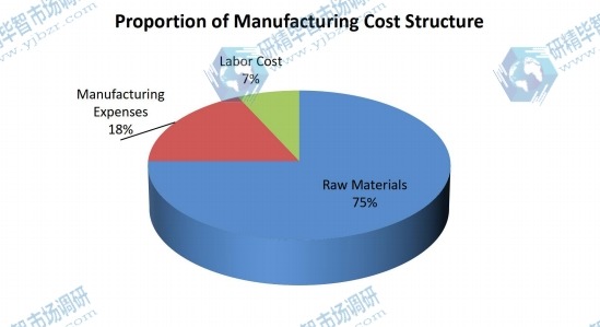 2019年監(jiān)控繼電器的成本結(jié)構(gòu) 2019年監(jiān)控繼電器的成本結(jié)構(gòu)