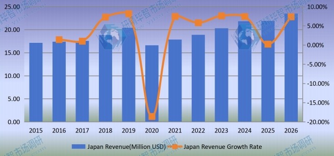 日本聲屏障收入（百萬美元）和增長率（2015-2020年）