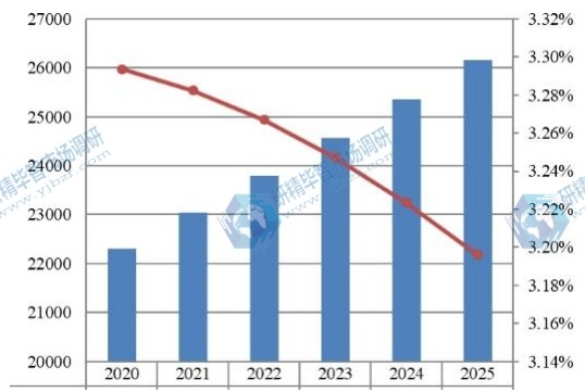 2020-2025年全球金屬切削刀具收入（百萬美元）和增長率