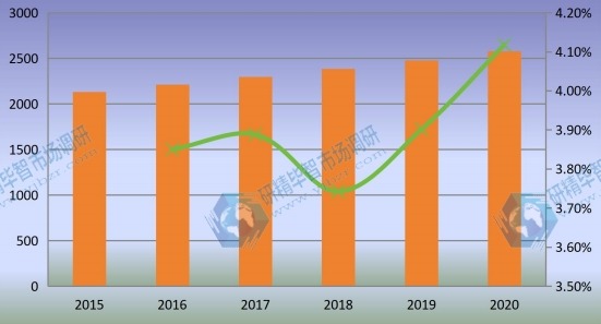 全球監(jiān)測(cè)繼電器產(chǎn)量(千臺(tái))和增長(zhǎng)率(2015-2020) 全球監(jiān)測(cè)繼電器產(chǎn)量(千臺(tái))和增長(zhǎng)率(2015-2020)