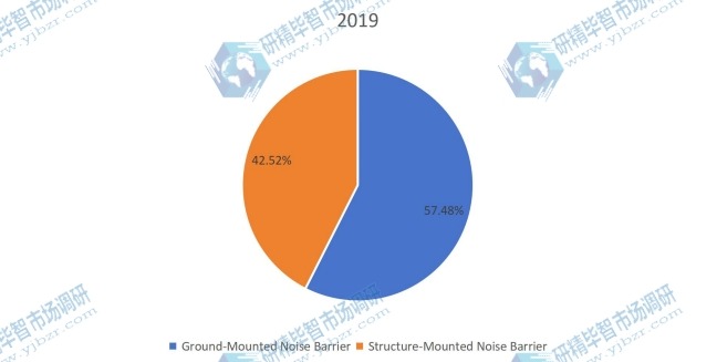 2019年按類型劃分的全球聲屏障收入市場份額（%）