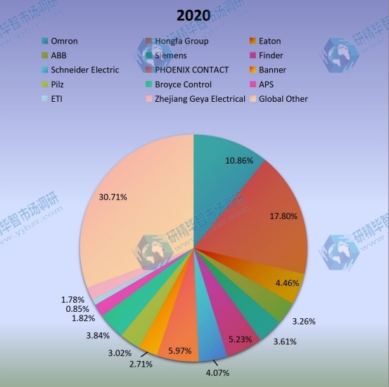 2020年全球監(jiān)測(cè)繼電器生產(chǎn)市場(chǎng)份額(%)制造商比較 2020年全球監(jiān)測(cè)繼電器生產(chǎn)市場(chǎng)份額(%)制造商比較