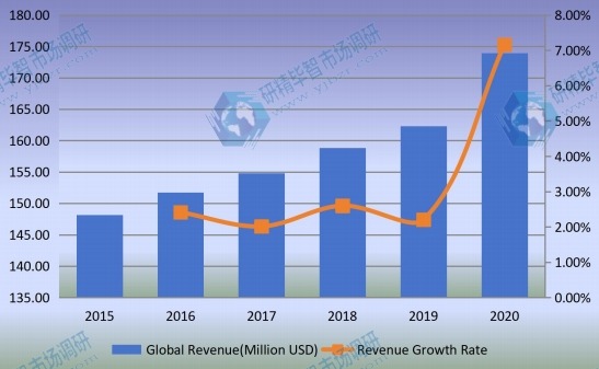 全球監(jiān)測(cè)繼電器收入(百萬(wàn)美元)和增長(zhǎng)率(2015-2020) 全球監(jiān)測(cè)繼電器收入(百萬(wàn)美元)和增長(zhǎng)率(2015-2020)