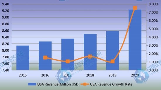 美國監(jiān)測(cè)繼電器收入(百萬美元)和增長率(2015-2020) 美國監(jiān)測(cè)繼電器收入(百萬美元)和增長率(2015-2020)