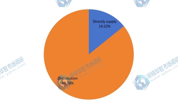 2019年聲屏障營銷渠道份額 2019年聲屏障營銷渠道份額