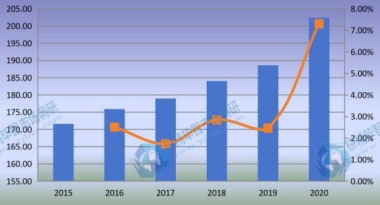 全球監(jiān)測(cè)繼電器銷(xiāo)售額(百萬(wàn)美元)和增長(zhǎng)率(2015-2020年) 全球監(jiān)測(cè)繼電器銷(xiāo)售額(百萬(wàn)美元)和增長(zhǎng)率(2015-2020年)