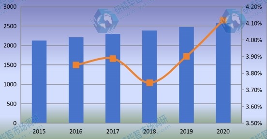 全球監(jiān)測(cè)繼電器銷(xiāo)量(千臺(tái))和增長(zhǎng)率(2015-2020) 全球監(jiān)測(cè)繼電器銷(xiāo)量(千臺(tái))和增長(zhǎng)率(2015-2020)