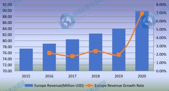 歐洲監(jiān)測(cè)繼電器收入(百萬美元)和增長率(2015-2020) 歐洲監(jiān)測(cè)繼電器收入(百萬美元)和增長率(2015-2020)