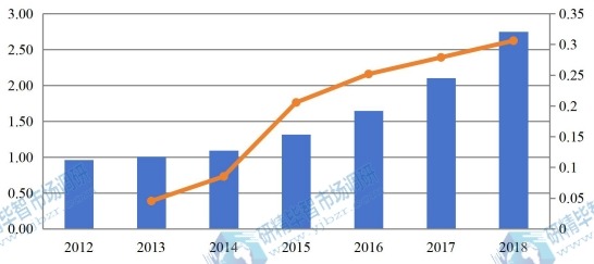 2012-2018年亞太地區(qū)（中國(guó)除外）有機(jī)蛋白粉收入（百萬(wàn)美元）和增長(zhǎng)率