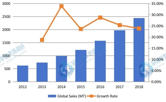 2012-2018年全球有機(jī)蛋白粉銷售量(百萬噸)和增長率 2012-2018年全球有機(jī)蛋白粉銷售量(百萬噸)和增長率
