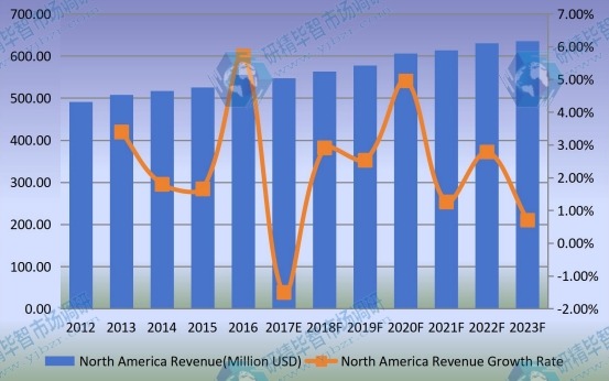 北美光學(xué)編碼器收入(百萬美元)和增長率(2012-2023) 北美光學(xué)編碼器收入(百萬美元)和增長率(2012-2023)