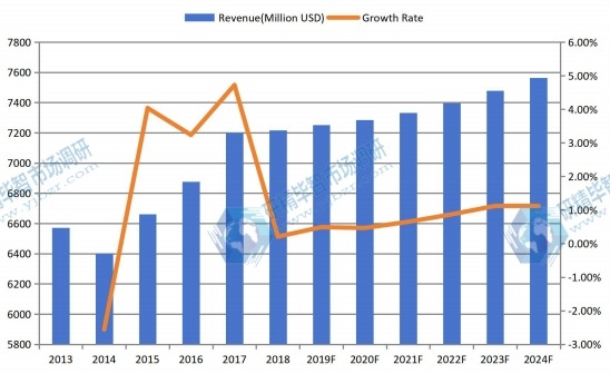 北美機油濾清器收入(百萬美元)和增長率(2013-2024) 北美機油濾清器收入(百萬美元)和增長率(2013-2024)