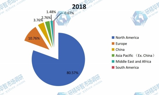 2018年按地區(qū)劃分的全球有機(jī)蛋白粉收入市場(chǎng)份額（%）