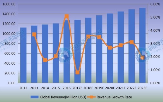 全球光學(xué)編碼器收入（百萬美元）現(xiàn)狀和展望（2012-2023）
