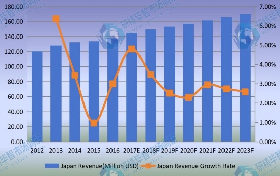 日本光學(xué)編碼器收入(百萬美元)和增長率(2012-2023) 日本光學(xué)編碼器收入(百萬美元)和增長率(2012-2023)