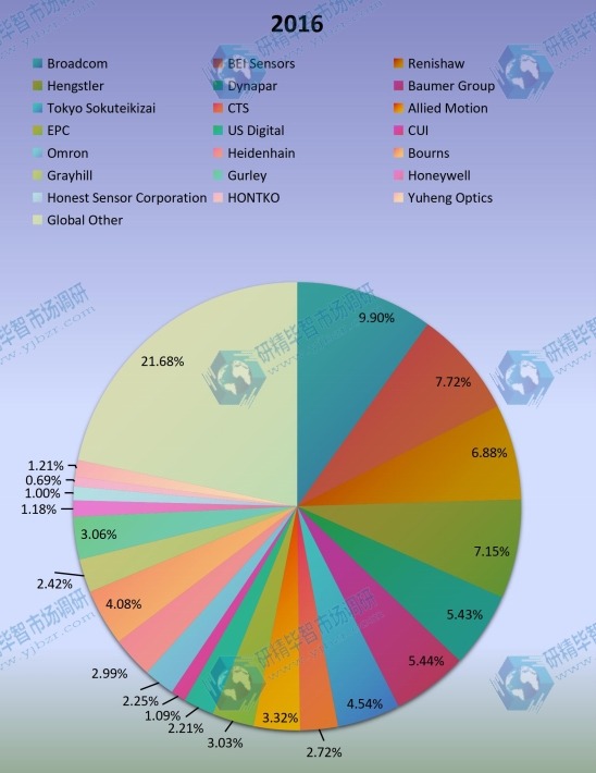 2016年全球光學(xué)編碼器收入市場份額（%）（按制造商）