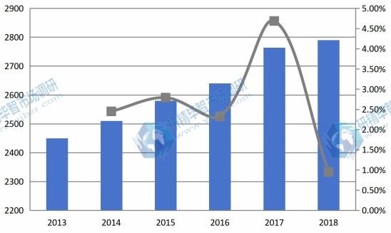 2013-2018年全球機(jī)油濾清器產(chǎn)能及增長率 2013-2018年全球機(jī)油濾清器產(chǎn)能及增長率