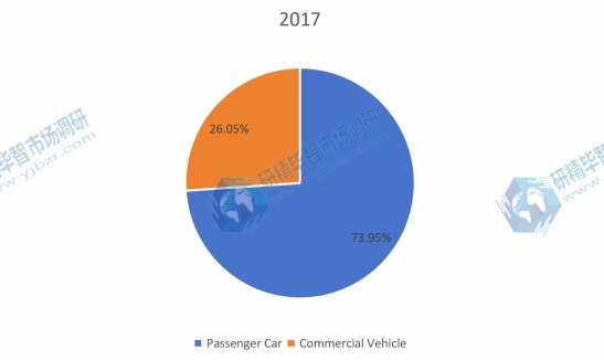 2017年按應用劃分的全球機油濾清器消耗量(千單位)市場份額(%) 2017年按應用劃分的全球機油濾清器消耗量(千單位)市場份額(%)