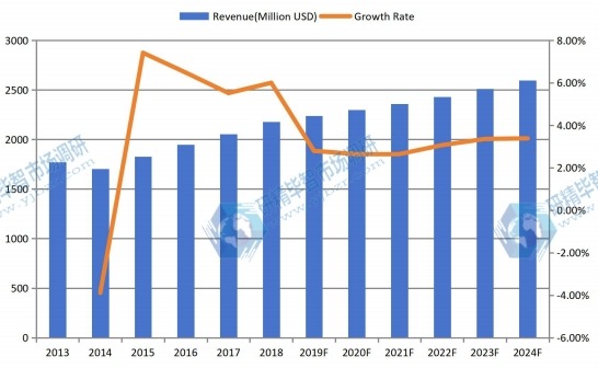日本機油濾清器收入(百萬美元)和增長率(2013-2024) 日本機油濾清器收入(百萬美元)和增長率(2013-2024)