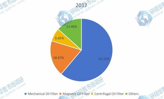 2017年按類型劃分的全球機油濾清器生產市場份額(%) 2017年按類型劃分的全球機油濾清器生產市場份額(%)